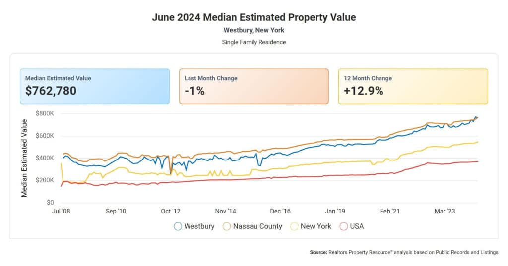 June 2024 Median Estimated Property Value
